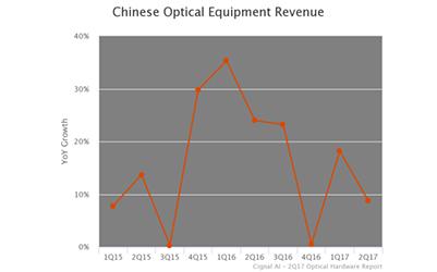 Product Cignal AI Report Examines Growing Demand for Optical Equipment in China - Cignal AI image