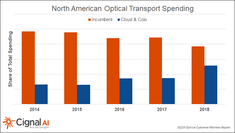 Product 2018 Cloud and Colo Optical Equipment Spending Will Exceed $1.4 Billion - Cignal AI image