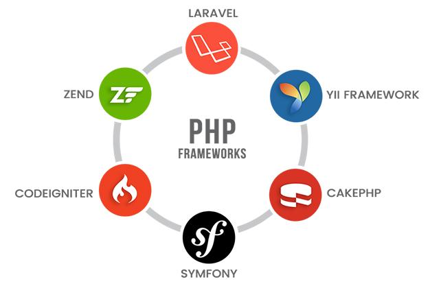 Product The Six most powerful PHP frameworks to use in your next project (2022) - Web Development | Designing | SEO Agency | Mohali image