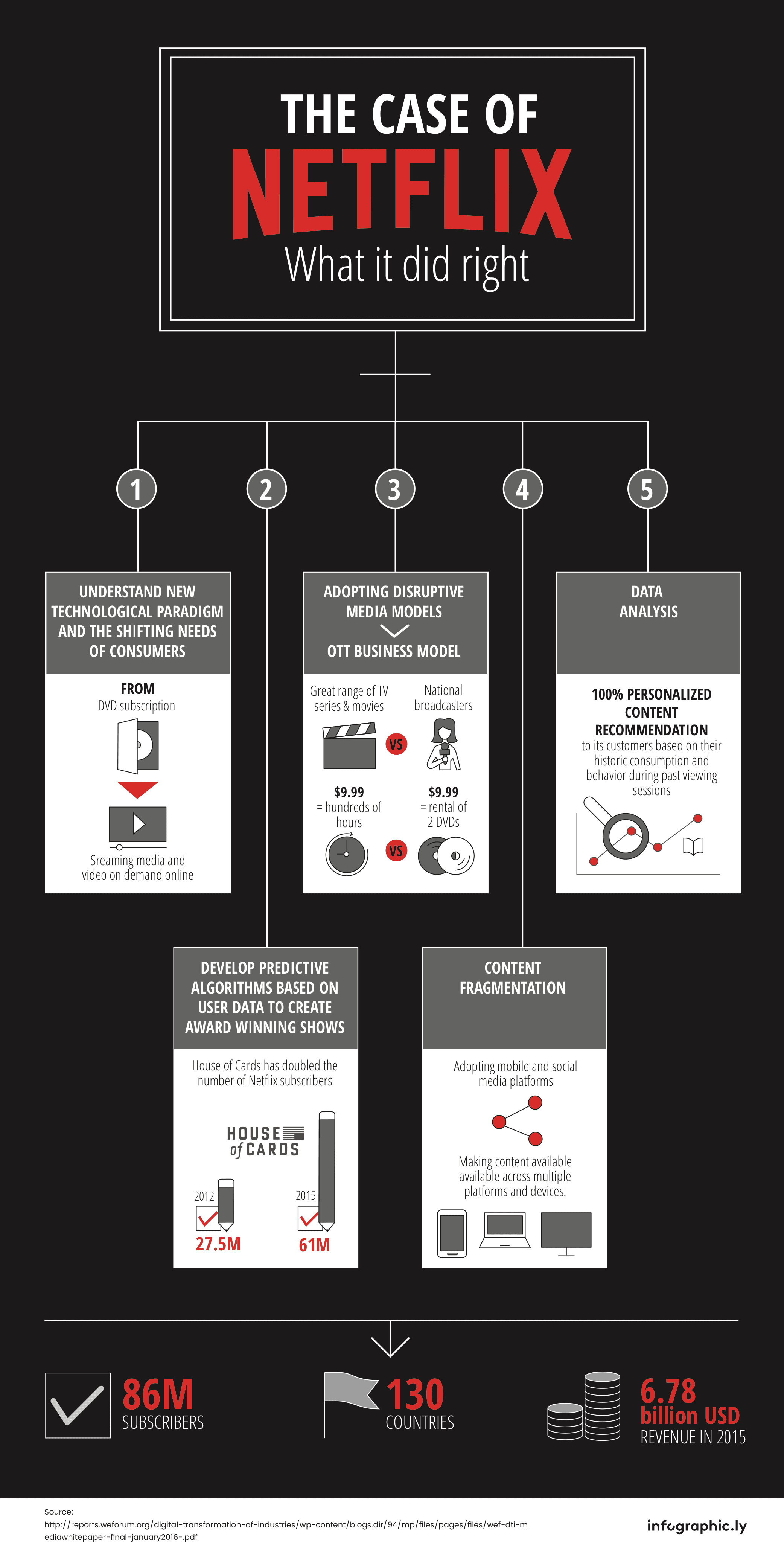 UseCase: netflix-copy - Creative Design Agency in Dubai & Toronto | Infographic.ly