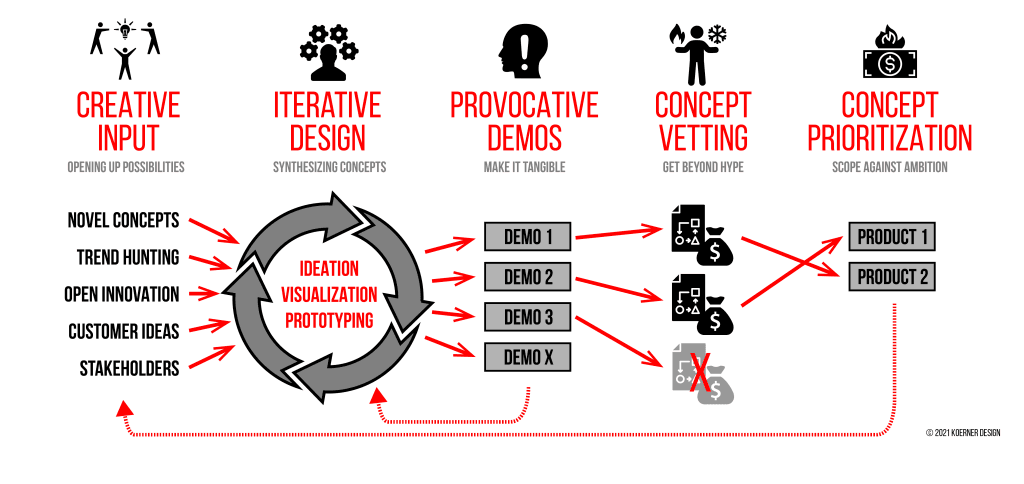 Product Innovation – Koerner Design image