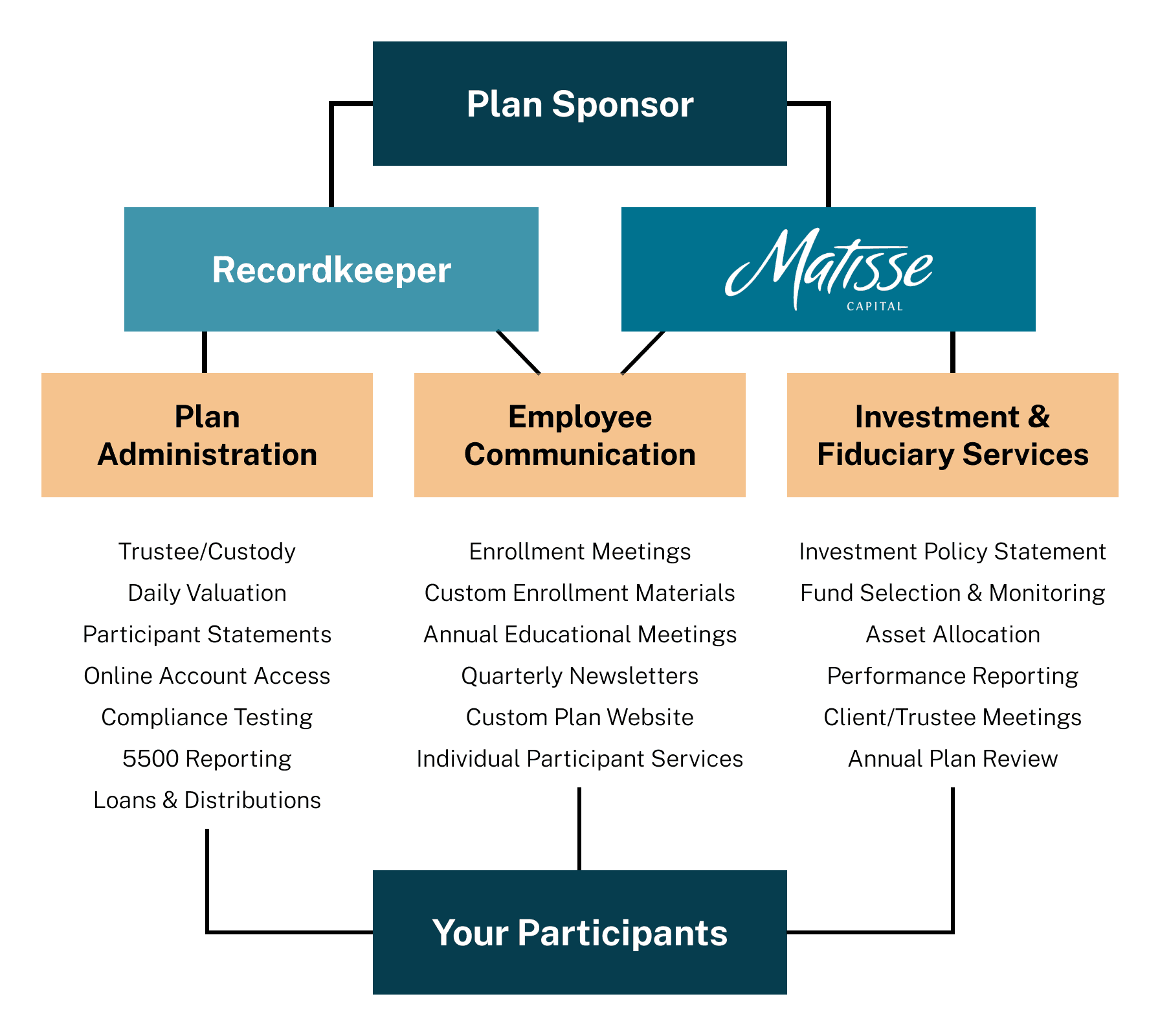 Product Retirement Plan Management | Employer Services | Matisse Capital image