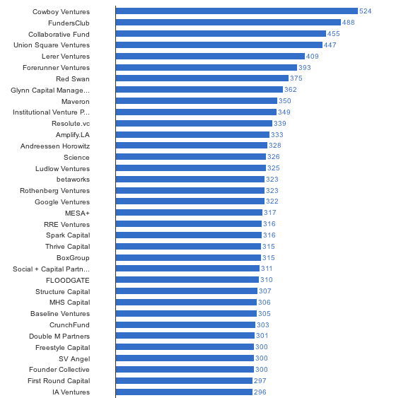 Product March 2014 Venture Capital Portfolio Momentum Rankings for More Than 300 Active Firms - Mattermark image