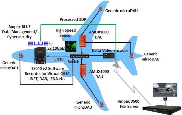 Product Next Generation High-speed Network Flight Test Instrumentation Solutions - AMPEX image