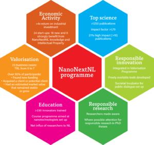 Product NanoNextNL presents final results in science, valorisation and responsible innovation - Nano4Society image
