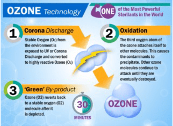 Product Inside an Ozone Generator - Ozotech, Inc. image