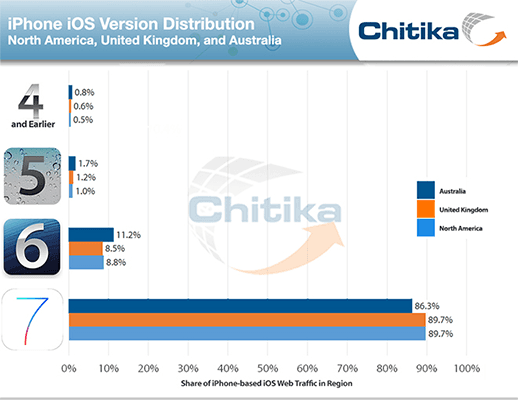 Product Pre-Product Launch Roundup: OS X, iOS Version Distribution - Chitika Insights image