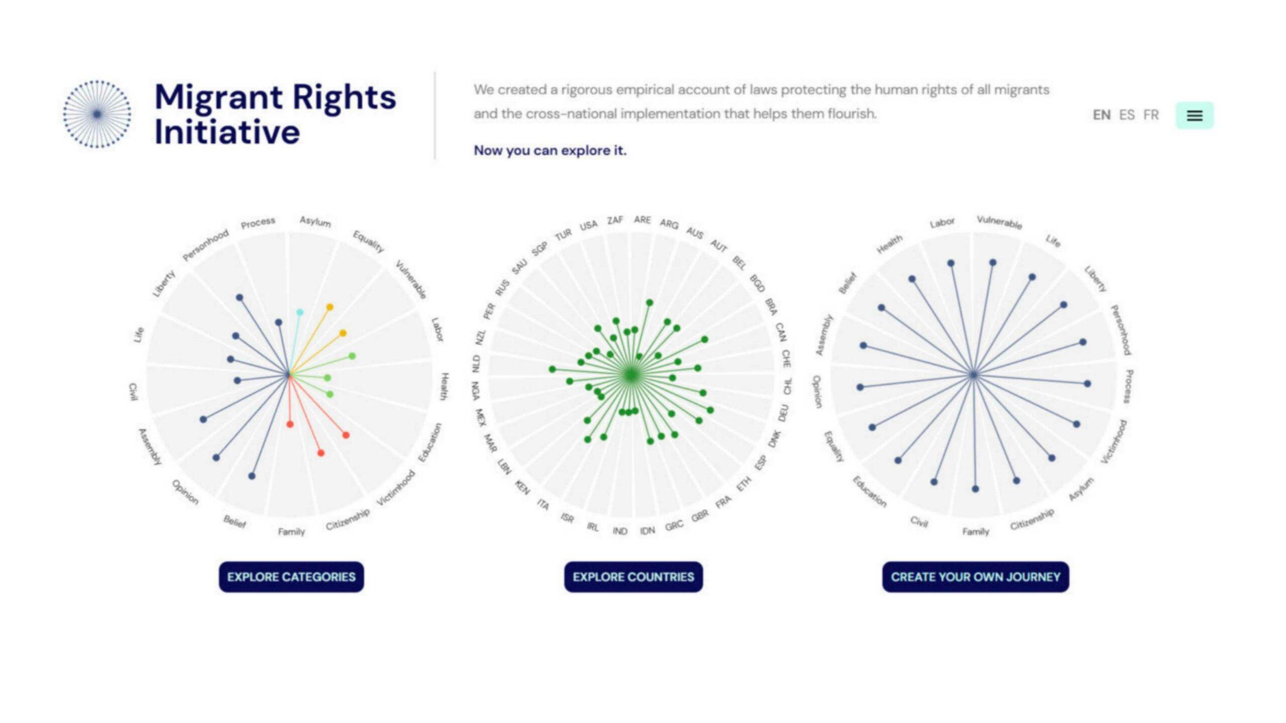 Product: A platform to explore migrant rights around the world — sociopúblico