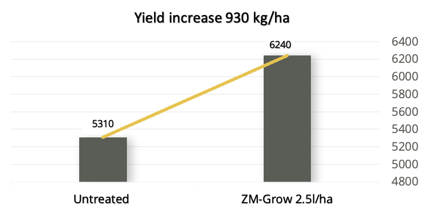 Product ZM Grow - Product trials | Zinc and Manganese Organic Fertiliser image