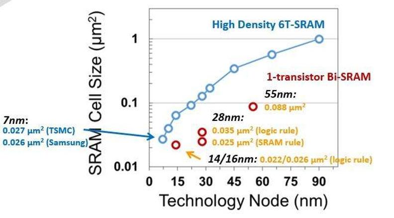 Product 1-Transistor SRAM Cell Scales to FinFET Technology Node image