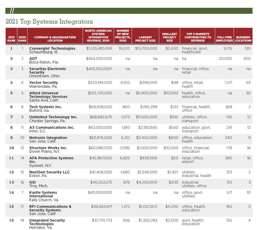 Product: Unlimited Technology is honored to have moved up on the SDM Top System Integrators List - Unlimited Technology