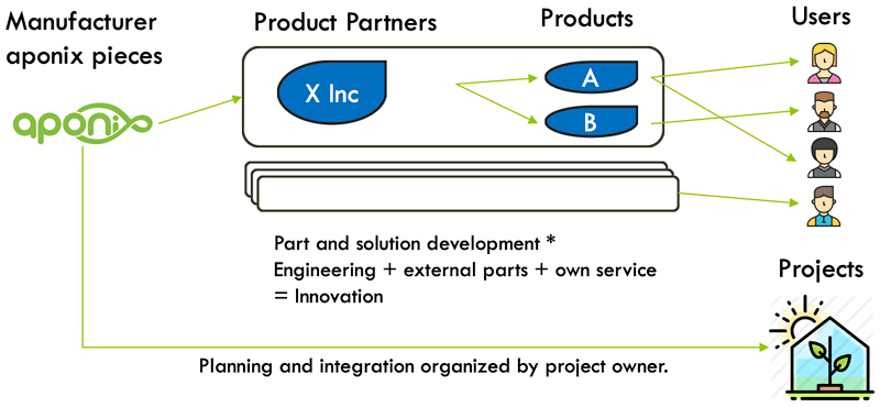 Product Aponix is working with product + integration partners! - aponix image