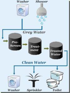 Product Grey Water Treatment Companies UAE | Grey Water Treatment Systems image