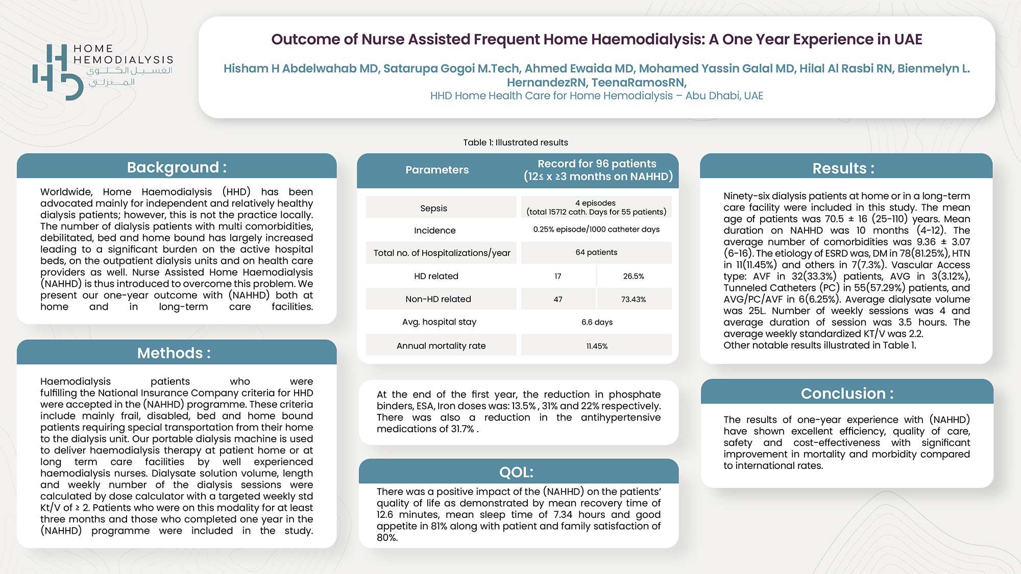 Product Outcome of Nurse Assisted Frequent Home Haemodialysis: A One Year Experience in UAE - Home Hemodialysis Treatment in UAE | Hemodialysis at Home | HHD image