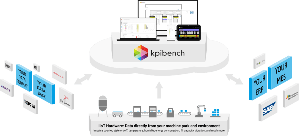 Product: Cloud platform - kpibench