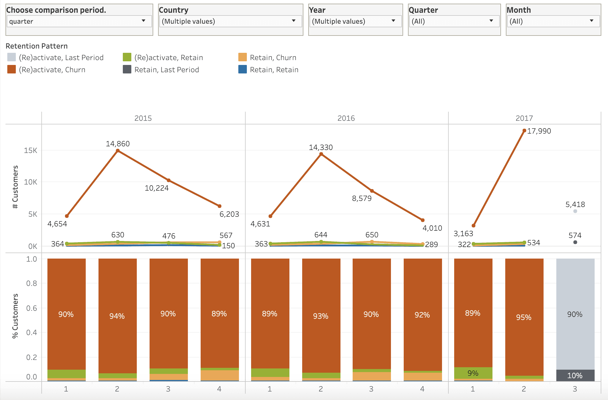 Product: Customer Retention - LazyAnalyst