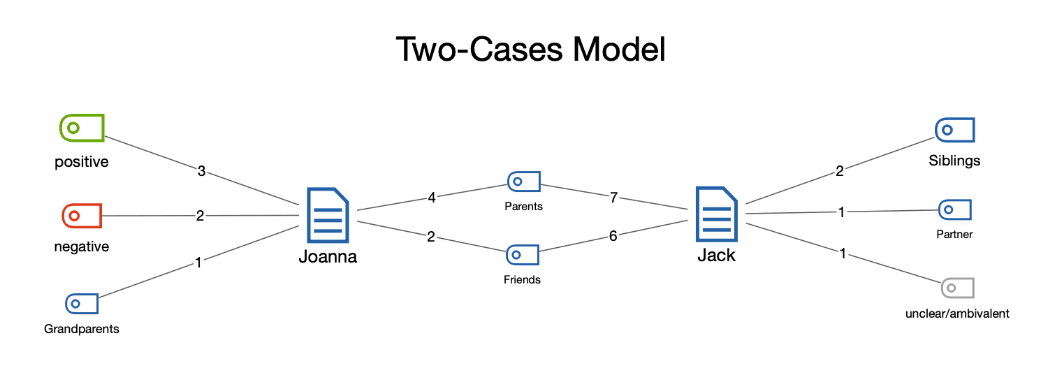UseCase:  MAXQDA 2022 Online Manual: > Two-Cases Model - MAXQDA