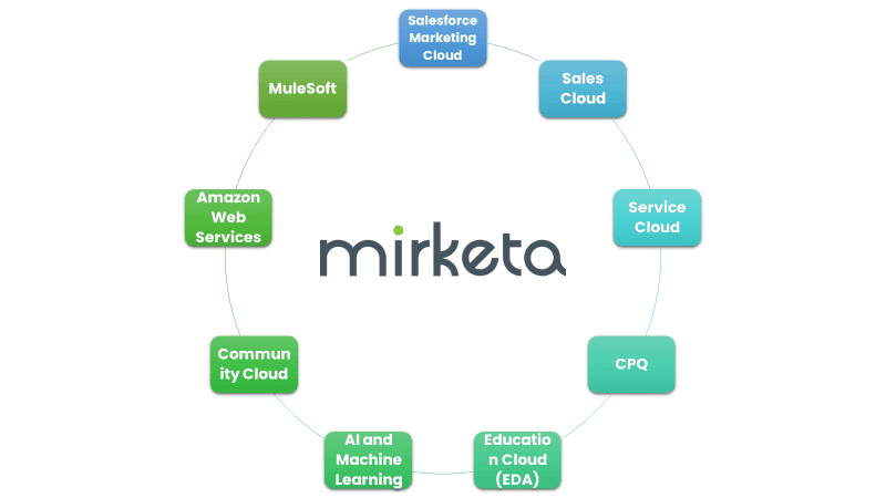 Product Technology Expertise of Mirketa | MirKeta Inc image