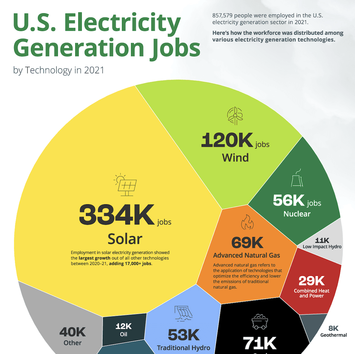 Product Visualizing U.S. Electricity Generation Jobs by Technology - Motive Power image