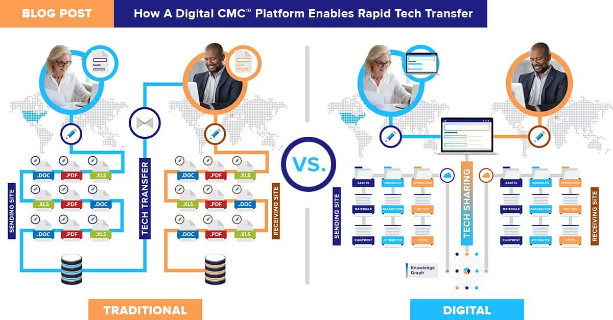 Product How A Digital CMC™ Platform Enables Rapid Tech Transfer | QbDVision image