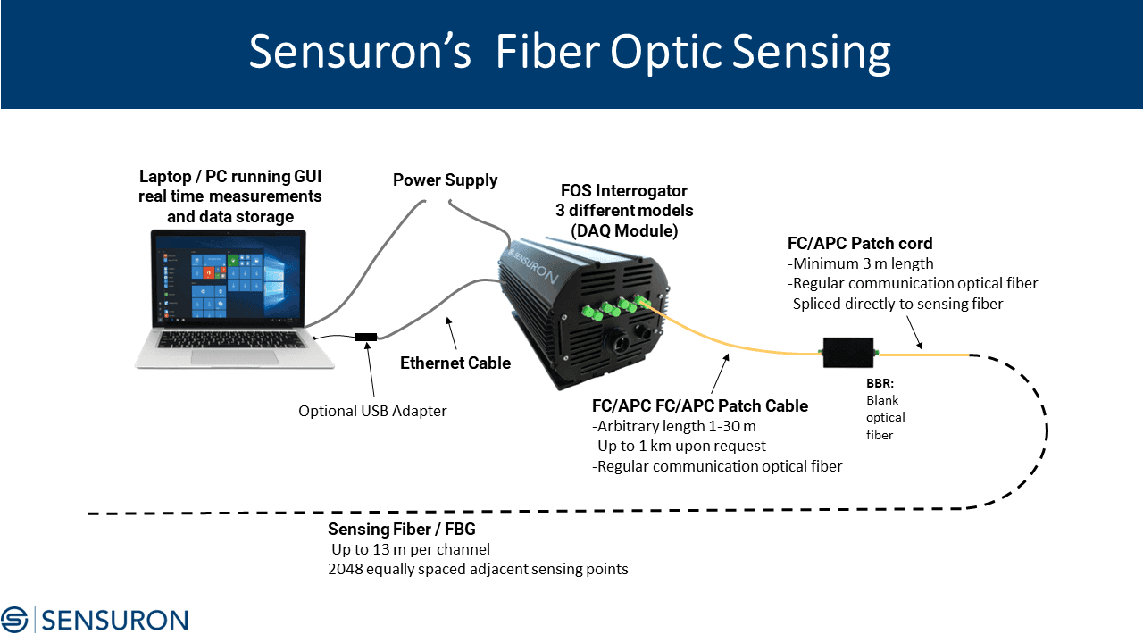 Product Fiber Optic Sensing Platforms of Sensuron Technology image