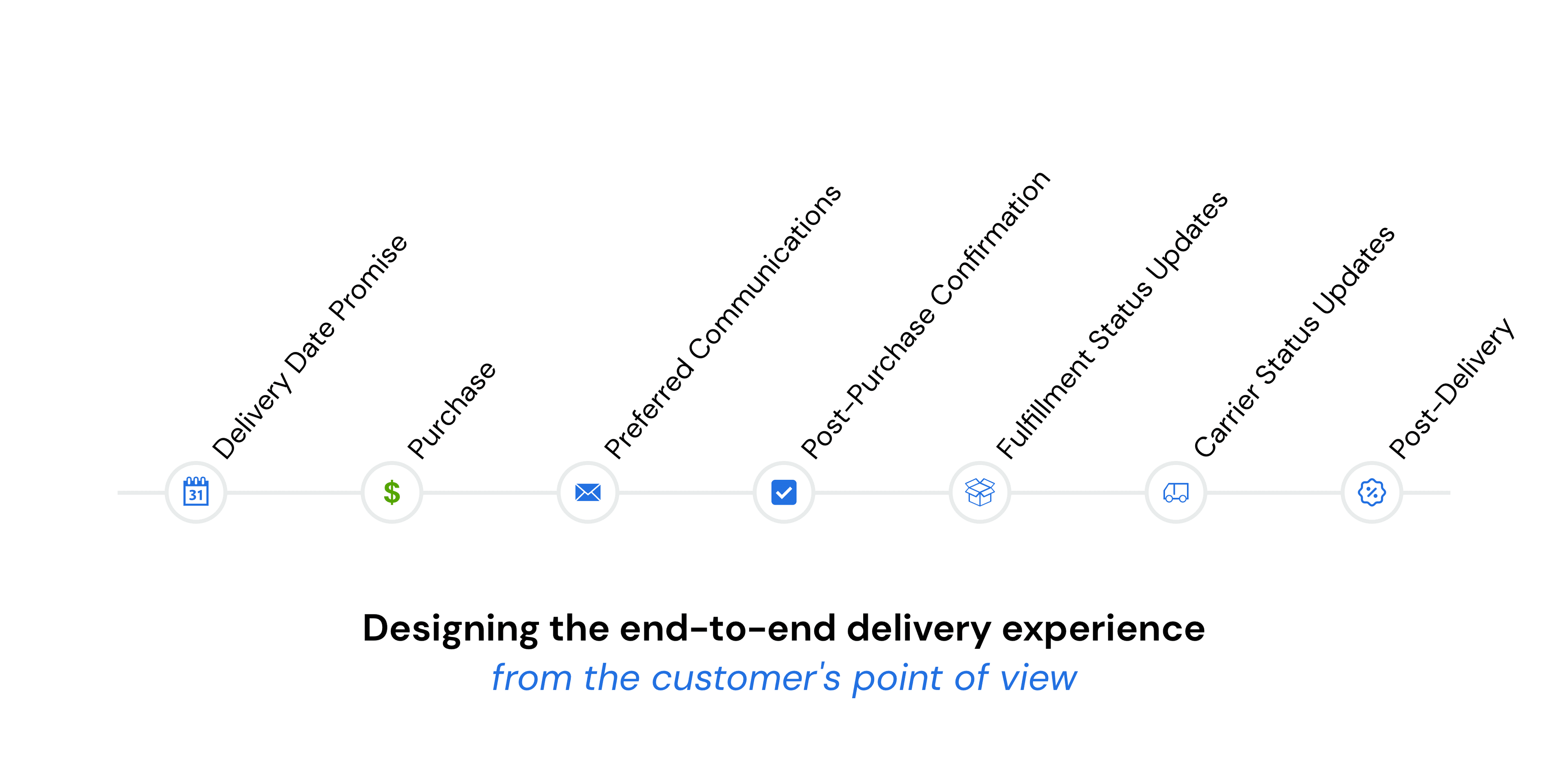 Product How to Design an End-to-End Customer Delivery Experience image