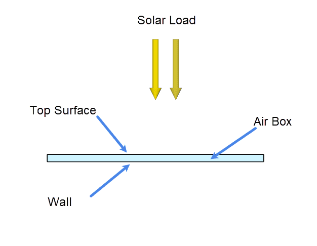 UseCase: Solar Load on an Airbox | Validation Cases | SimScale