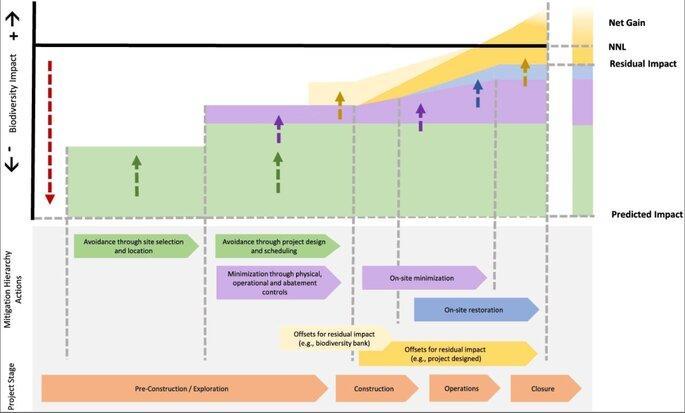 Product Technology to improve the management of development impacts on biodiversity - The Biodiversity Consultancy image