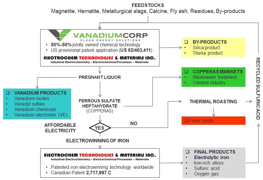 Product MOU with Electrochem Technologies & Materials Inc. - VanadiumCorp Resource Inc. image