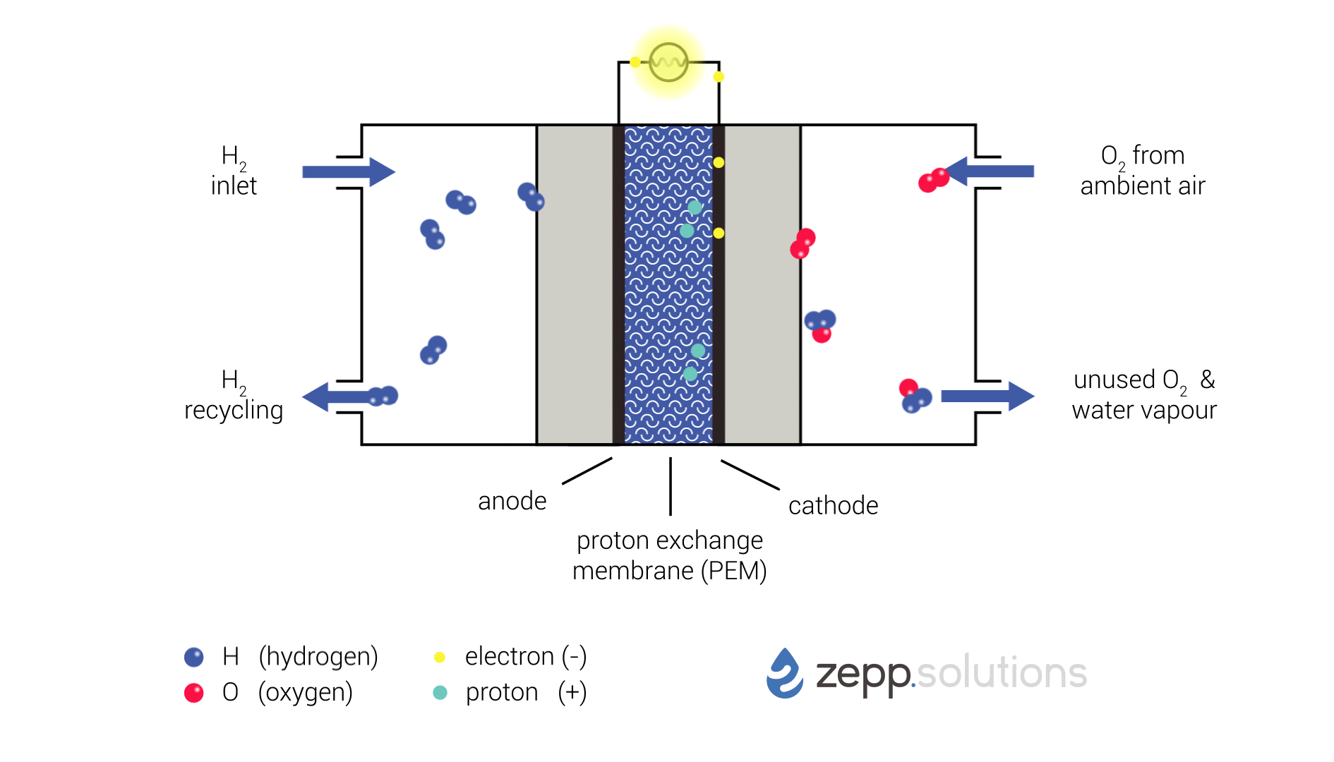 Product Technology - zepp.solutions hydrogen fuel cell systems image