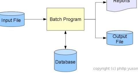 Concept Solutions Corporation Mainframe: Types of Mainframe Processing: Batch and Online