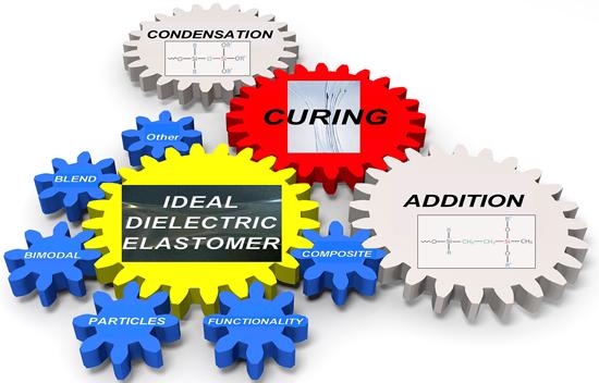 What to do and not to do when formulating dielectric elastomers - Advances in Engineering