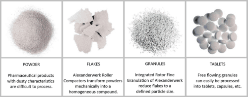 Why Does Your Product Need Dry Granulation? - Alexanderwerk Inc