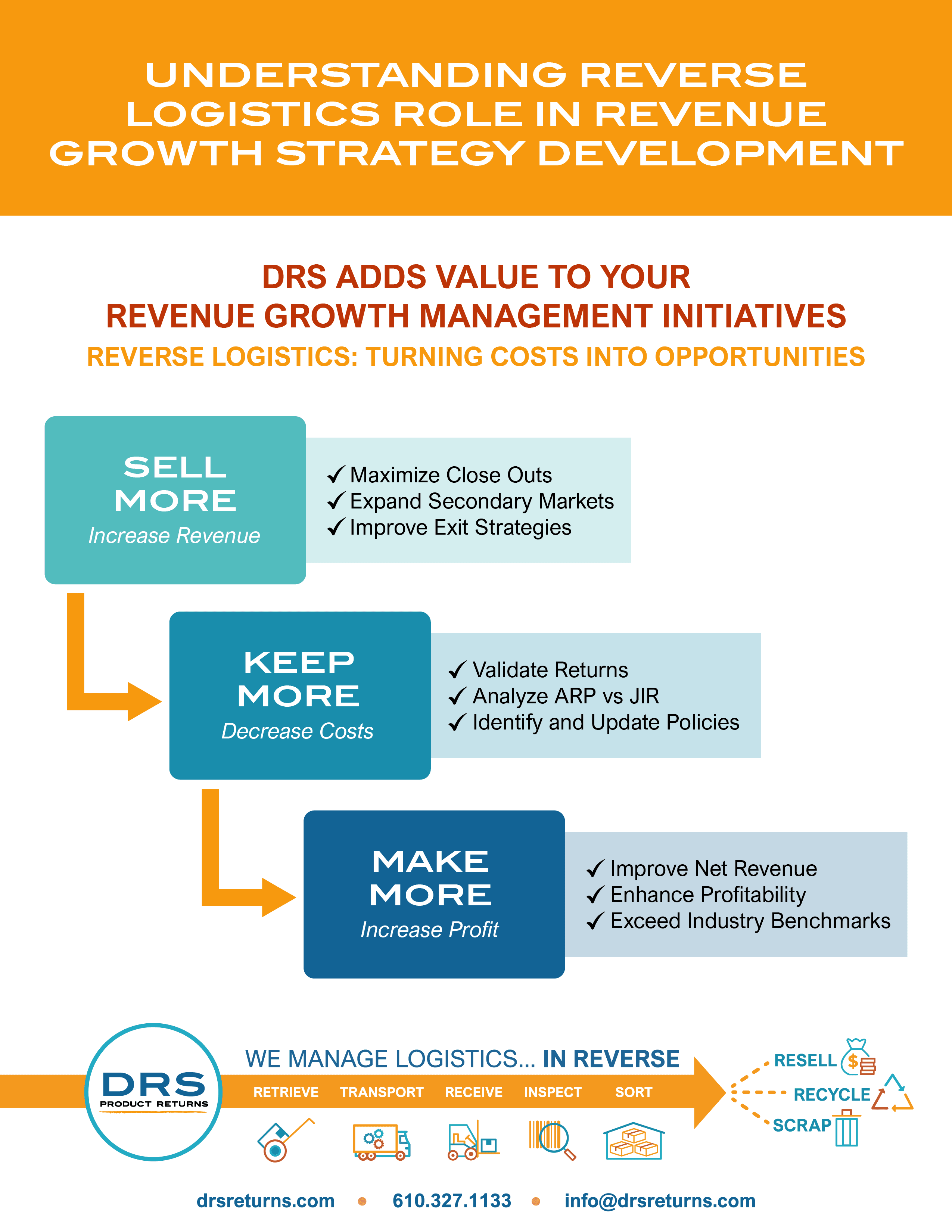 Understanding Reverse Logistics Role In Revenue Growth Strategy Development - DRS Product Returns