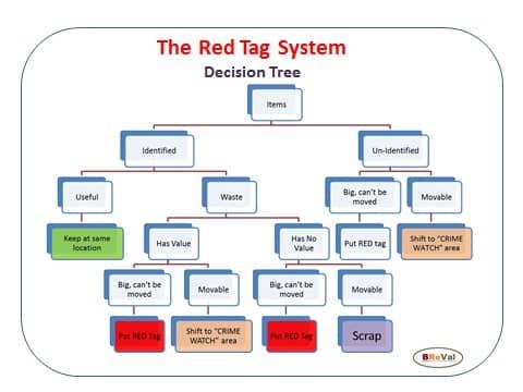 Image for Red Tag Decision Tree poster - Available for buying online