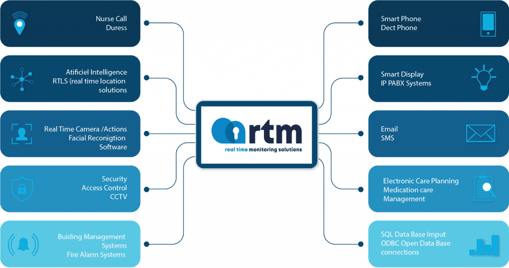 Product Interfacing & Integration - rtm Cloud image