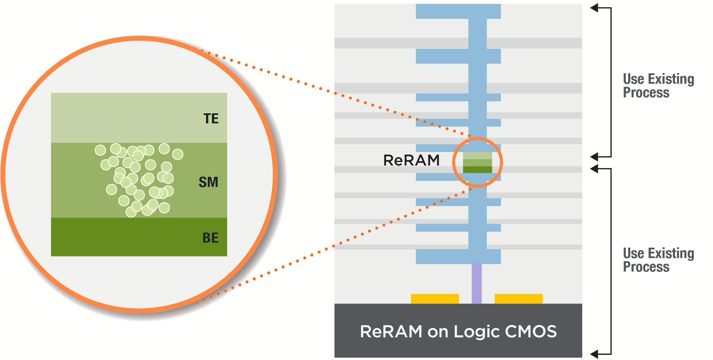 ReRAM Memory Advantages vs. Other Memory | CrossBar