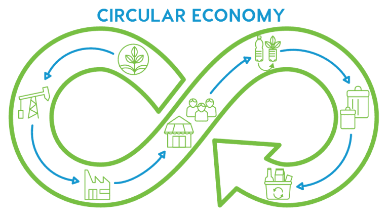 Biocomposites: A Circular Economy Solution