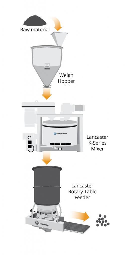 Improve Throughput Rates and Product Accuracy with Continuous Batch Processing - Lancaster Products