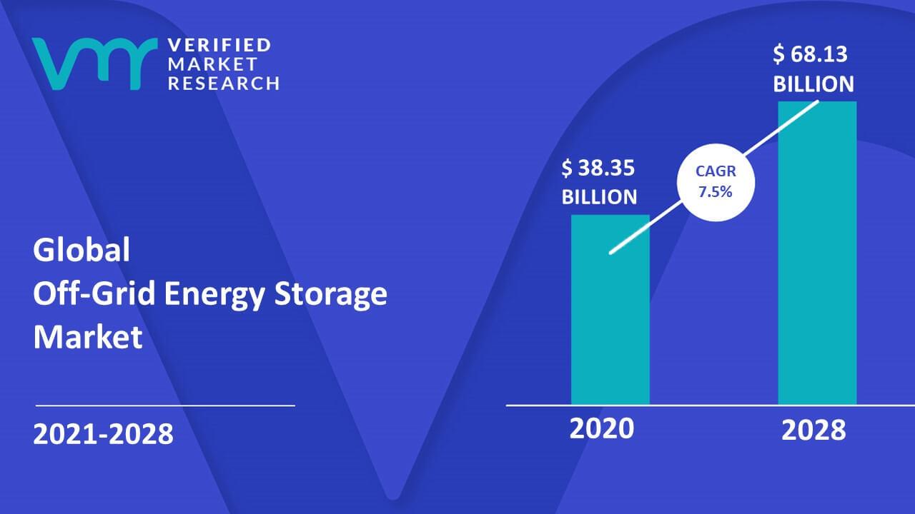 Image for Off-Grid Energy Storage Market Size, Share, Opportunities & Forecast