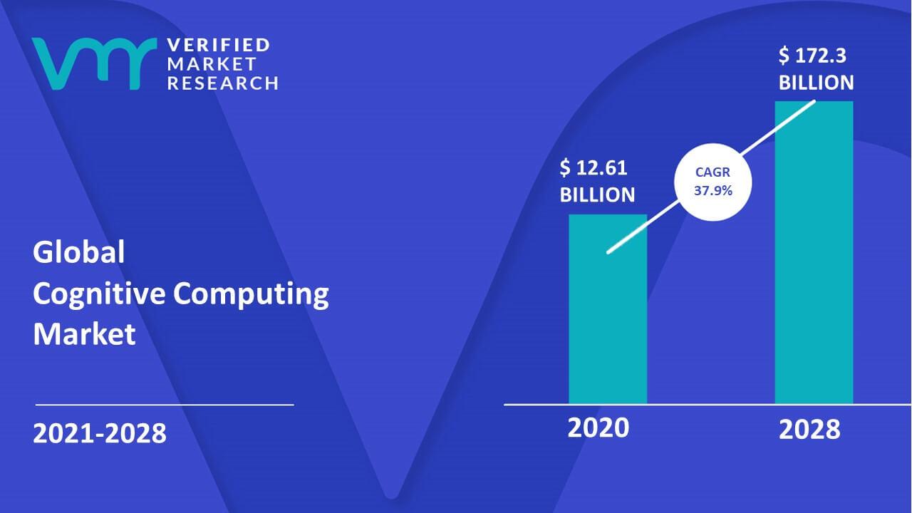 Image for Cognitive Computing Market Size, Share, Opportunities And Forecast