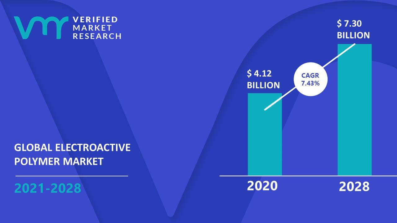 Electroactive Polymer Market Size, Share, Opportunities & Forecast