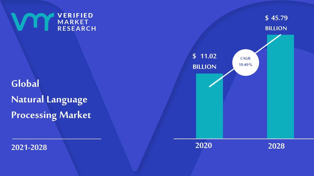 Image for Natural Language Processing Market Size, Share, Trends & Forecast