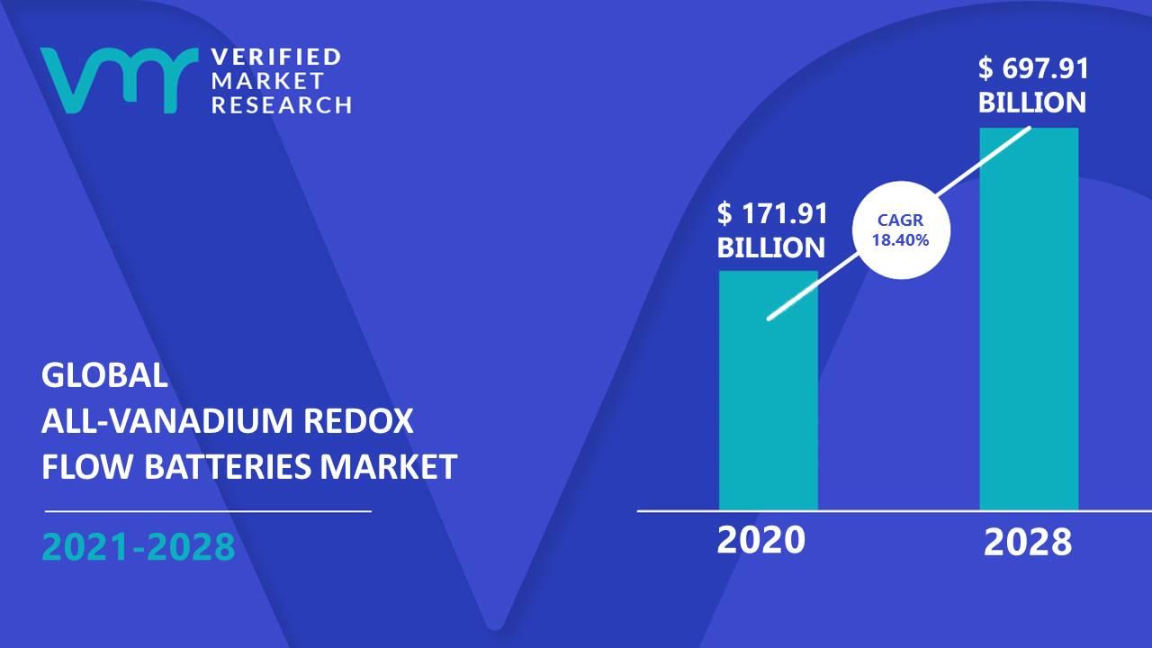 Image for All-Vanadium Redox Flow Batteries Market Size, Share, Trends & Forecast