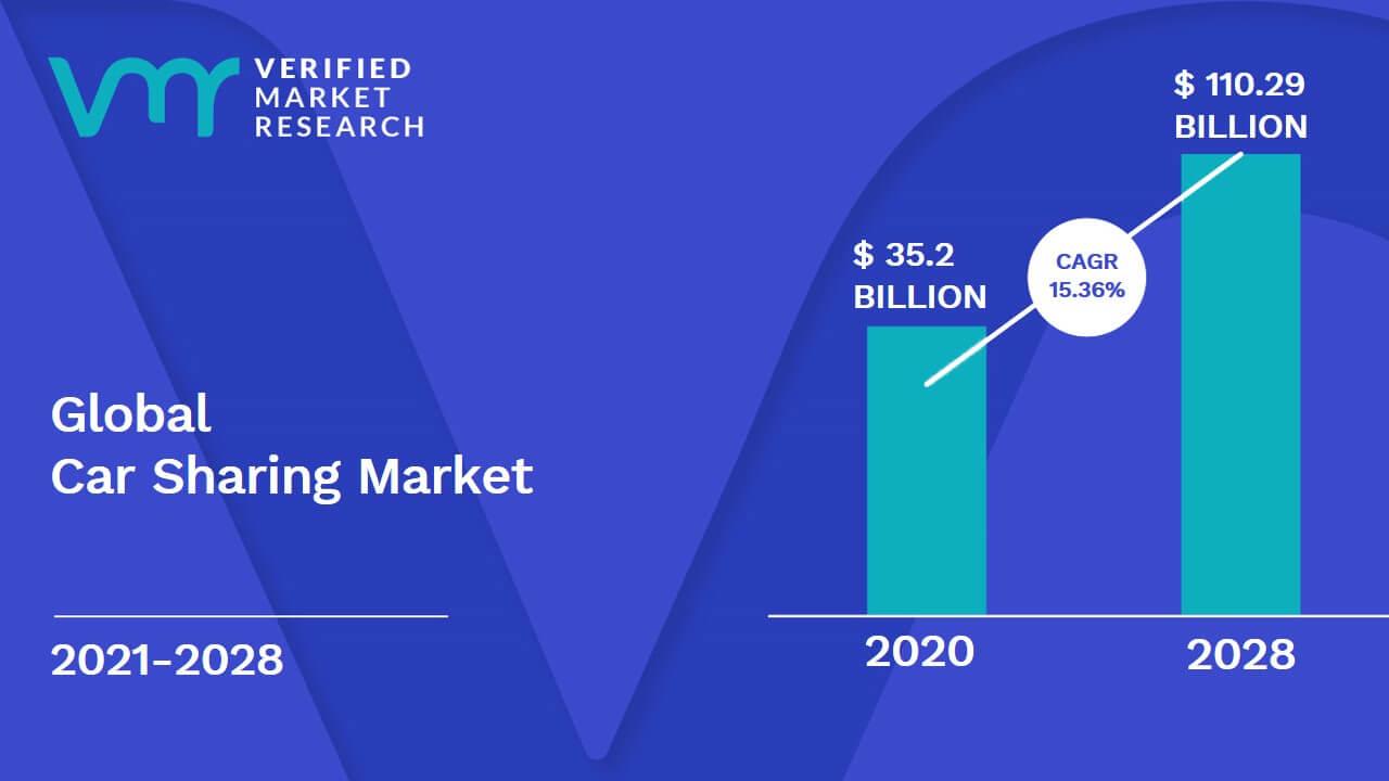 Image for Car Sharing Market Size, Share, Trends, Scope, Opportunities & Forecast