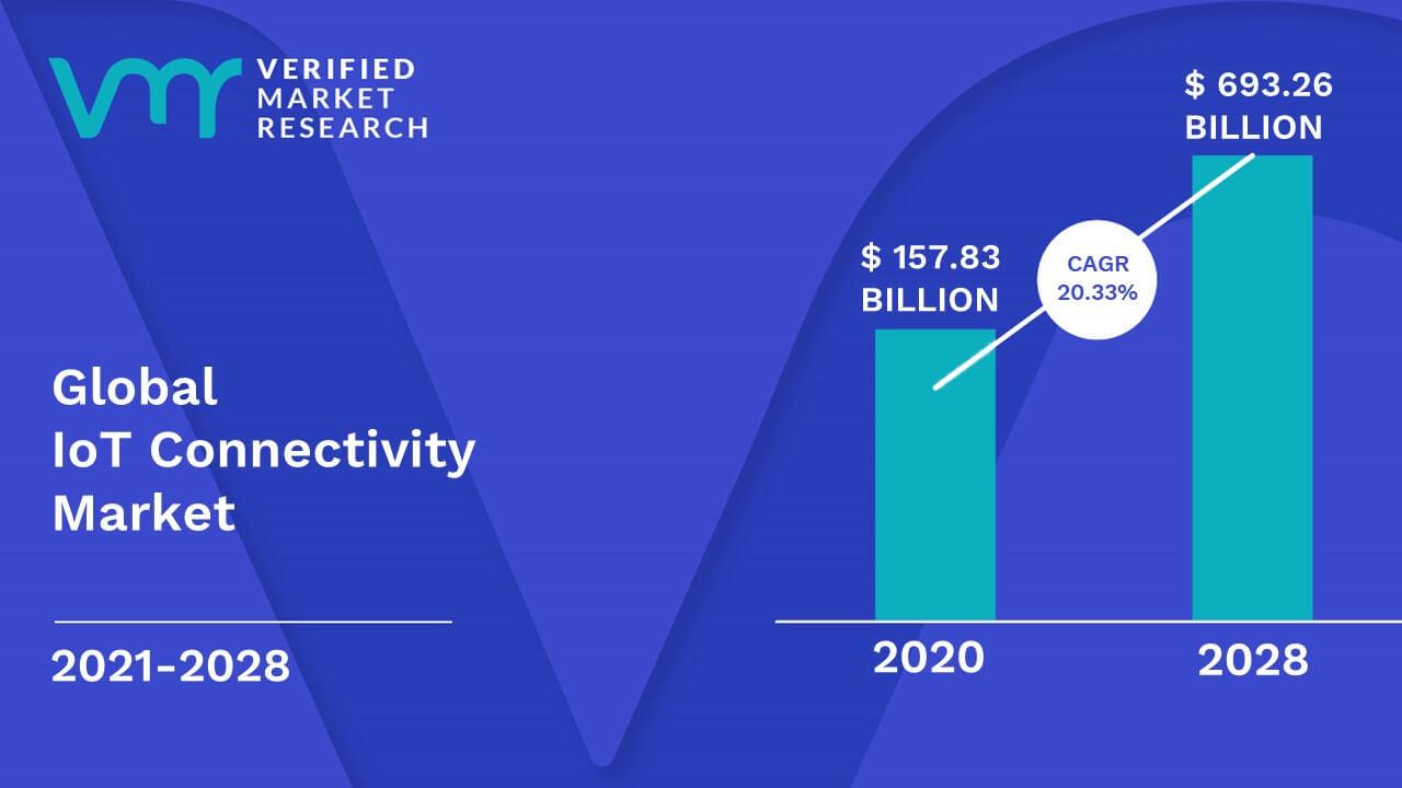 Image for IoT Connectivity Market Size, Share, Trends, Opportunities & Forecast