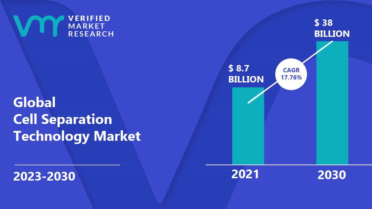 Image for Cell Separation Technology Market Size, Opportunities, Scope & Forecast