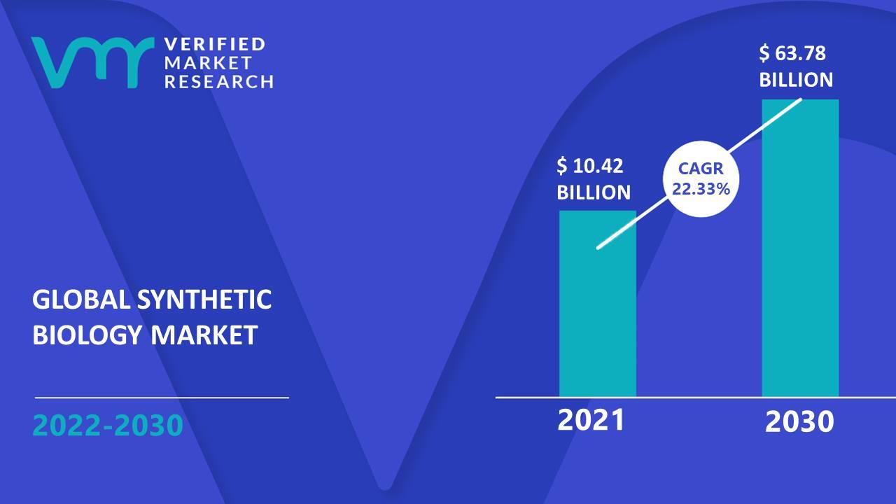 Image for Synthetic Biology Market Size, Share, Trends, Opportunities, & Forecast