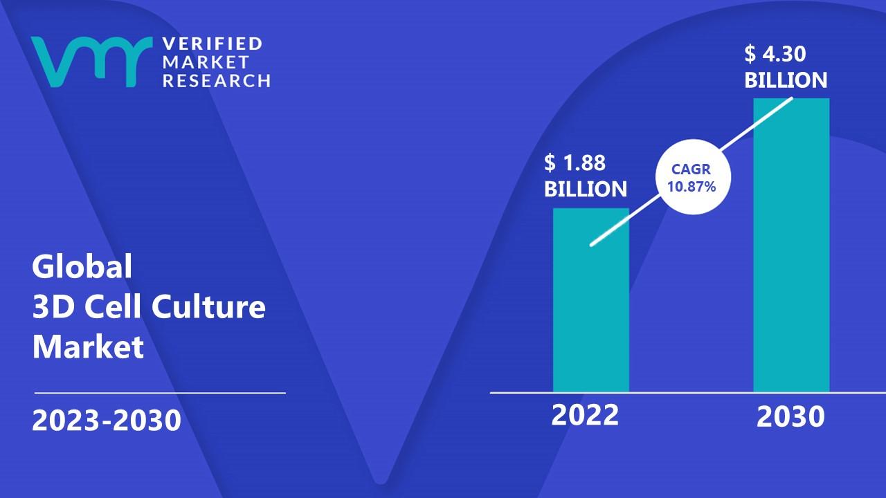 Image for 3D Cell Culture Market Size, Share, Opportunities & Forecast