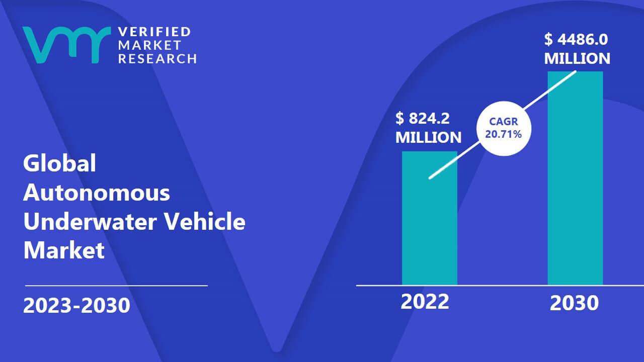Image for Autonomous Underwater Vehicle Market Size, Share, Trends & Forecast